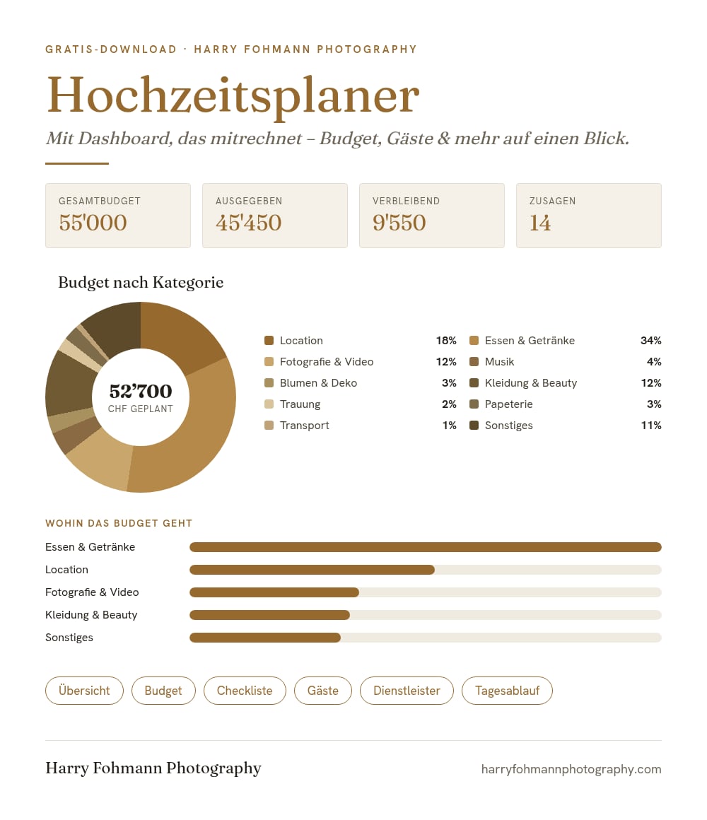 Vorschau des gratis Hochzeitsplaners: Dashboard mit Budget-Diagramm, Kennzahlen und den sechs Blättern